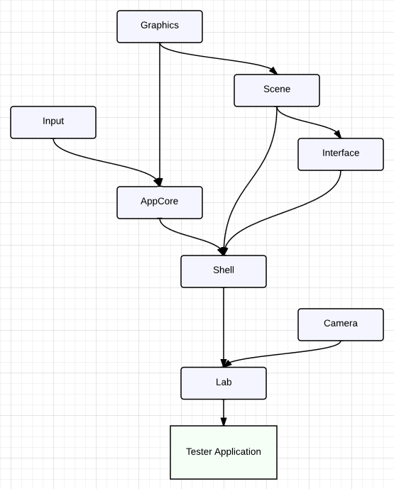 Lab Architecture